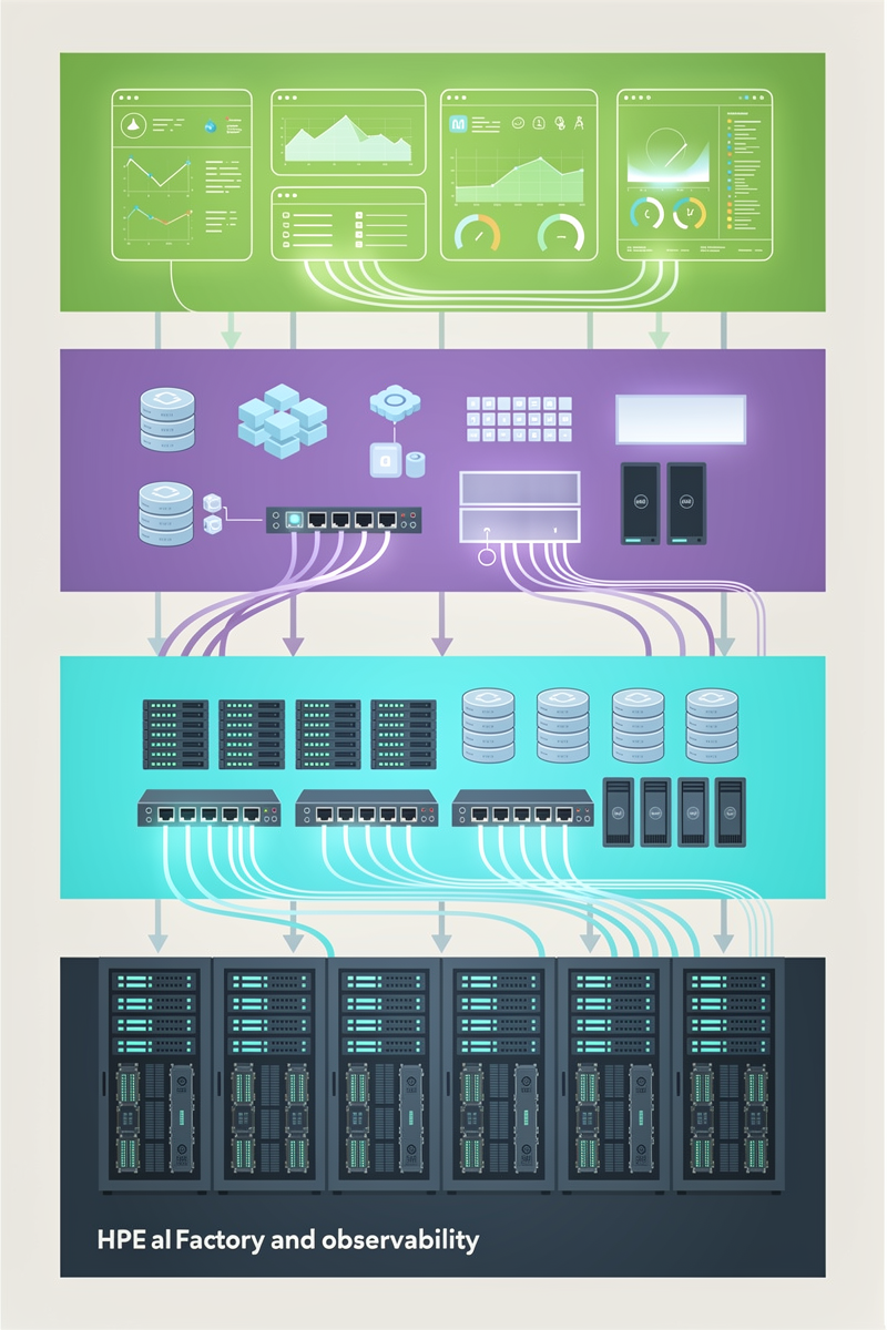 컴퓨트·스토리지·네트워크·소프트웨어·운영·관측 5계층으로 구성된 HPE AI 팩토리 레퍼런스 아키텍처를 스택 형태로 표현한 세로 인포그래픽.